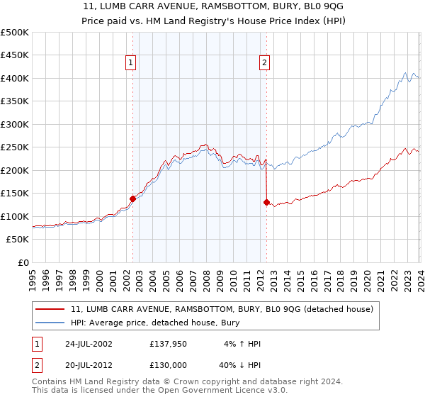 11, LUMB CARR AVENUE, RAMSBOTTOM, BURY, BL0 9QG: Price paid vs HM Land Registry's House Price Index