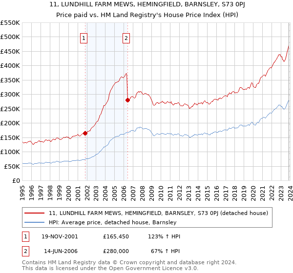 11, LUNDHILL FARM MEWS, HEMINGFIELD, BARNSLEY, S73 0PJ: Price paid vs HM Land Registry's House Price Index