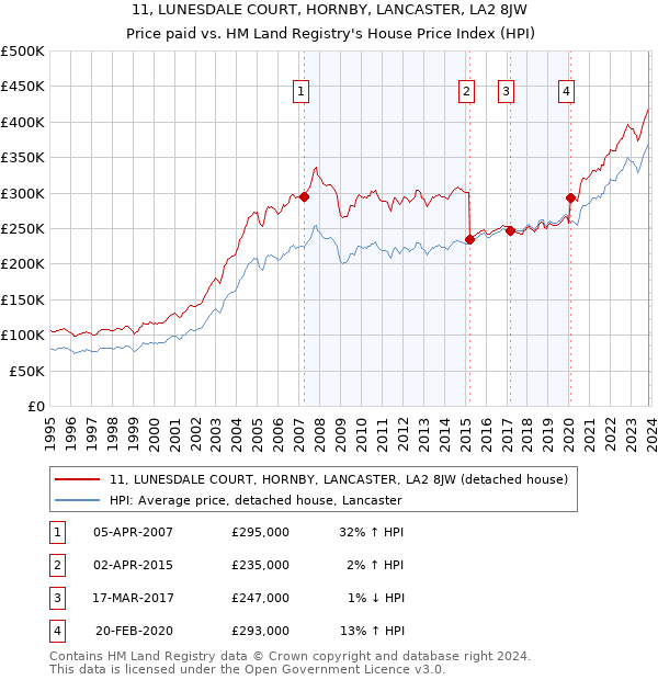 11, LUNESDALE COURT, HORNBY, LANCASTER, LA2 8JW: Price paid vs HM Land Registry's House Price Index