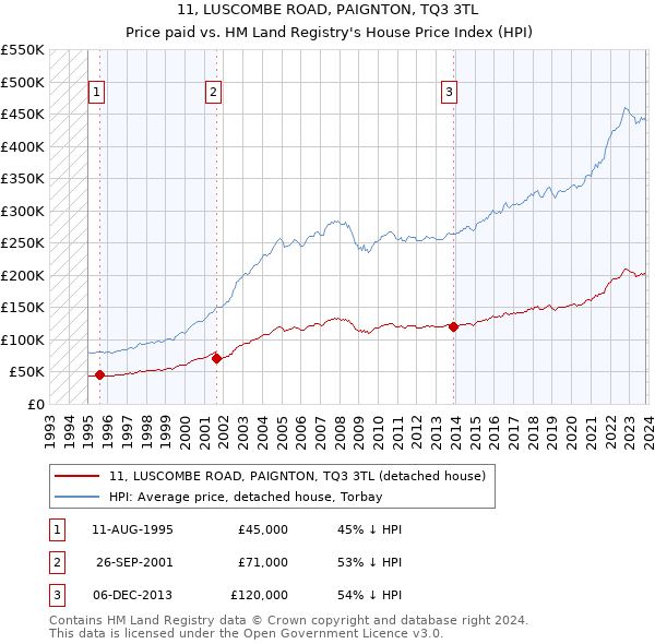 11, LUSCOMBE ROAD, PAIGNTON, TQ3 3TL: Price paid vs HM Land Registry's House Price Index