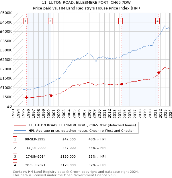11, LUTON ROAD, ELLESMERE PORT, CH65 7DW: Price paid vs HM Land Registry's House Price Index