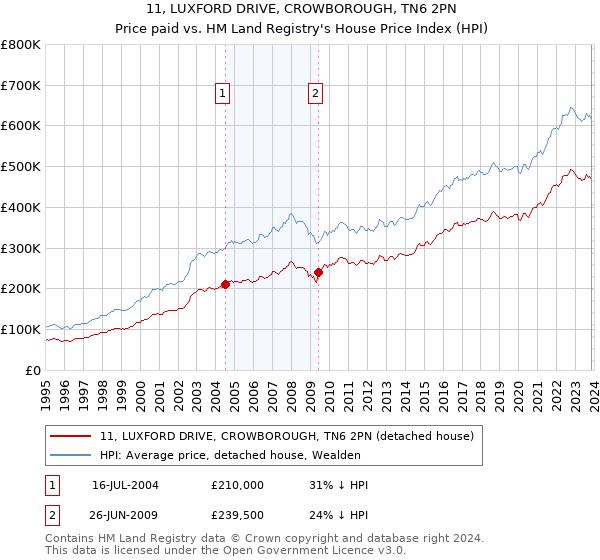11, LUXFORD DRIVE, CROWBOROUGH, TN6 2PN: Price paid vs HM Land Registry's House Price Index