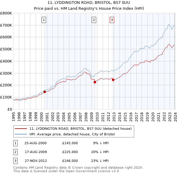 11, LYDDINGTON ROAD, BRISTOL, BS7 0UU: Price paid vs HM Land Registry's House Price Index