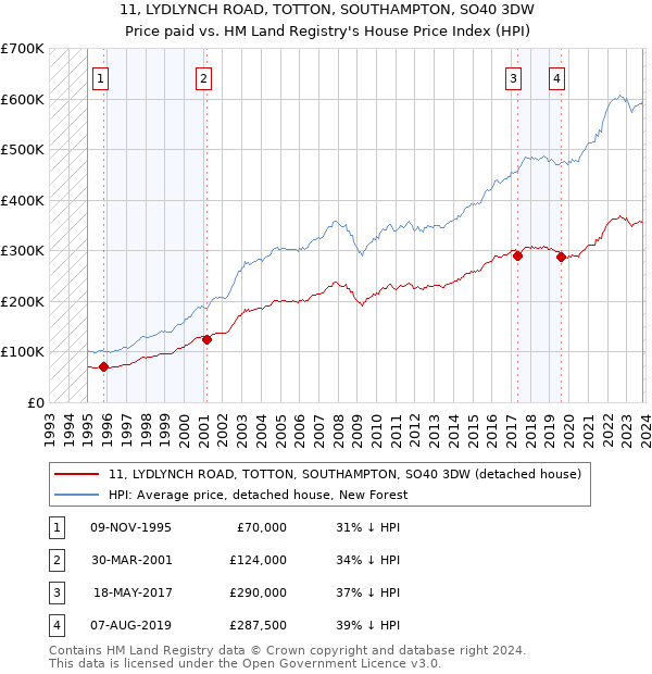 11, LYDLYNCH ROAD, TOTTON, SOUTHAMPTON, SO40 3DW: Price paid vs HM Land Registry's House Price Index