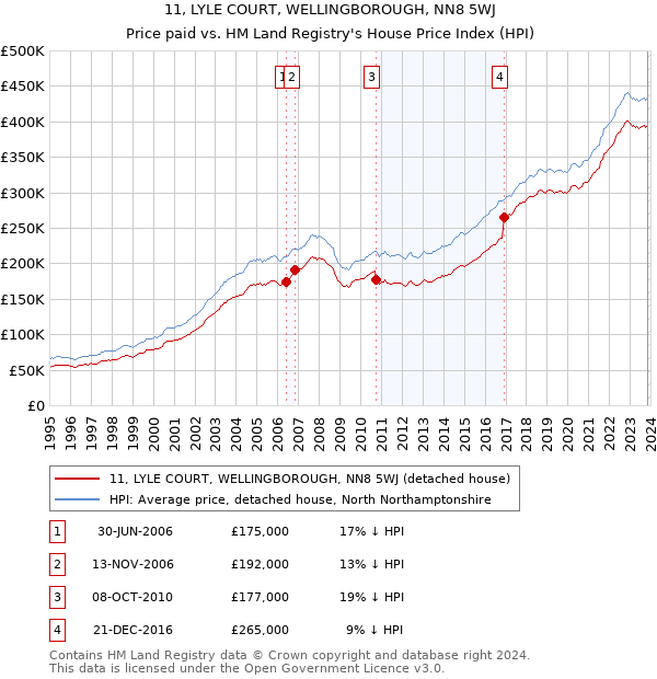 11, LYLE COURT, WELLINGBOROUGH, NN8 5WJ: Price paid vs HM Land Registry's House Price Index