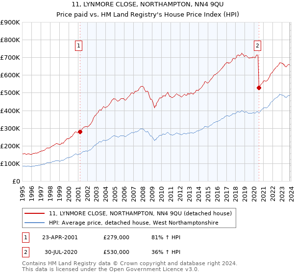 11, LYNMORE CLOSE, NORTHAMPTON, NN4 9QU: Price paid vs HM Land Registry's House Price Index