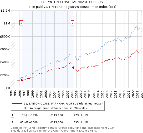 11, LYNTON CLOSE, FARNHAM, GU9 8US: Price paid vs HM Land Registry's House Price Index