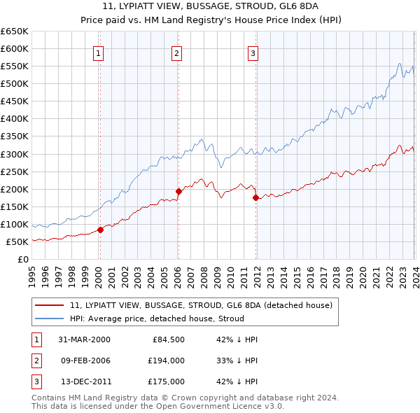 11, LYPIATT VIEW, BUSSAGE, STROUD, GL6 8DA: Price paid vs HM Land Registry's House Price Index