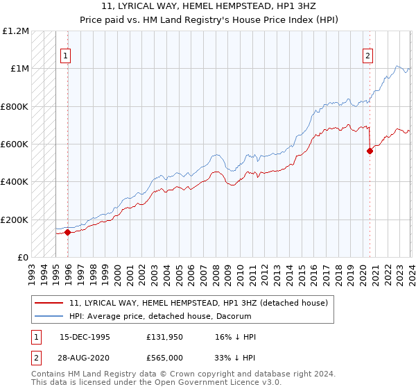 11, LYRICAL WAY, HEMEL HEMPSTEAD, HP1 3HZ: Price paid vs HM Land Registry's House Price Index