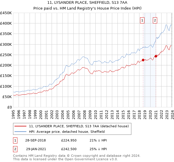 11, LYSANDER PLACE, SHEFFIELD, S13 7AA: Price paid vs HM Land Registry's House Price Index