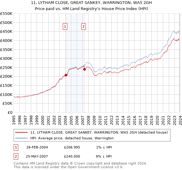 11, LYTHAM CLOSE, GREAT SANKEY, WARRINGTON, WA5 2GH: Price paid vs HM Land Registry's House Price Index
