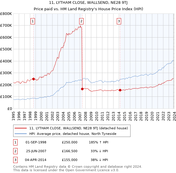 11, LYTHAM CLOSE, WALLSEND, NE28 9TJ: Price paid vs HM Land Registry's House Price Index