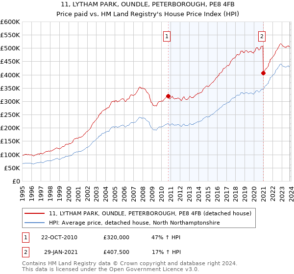 11, LYTHAM PARK, OUNDLE, PETERBOROUGH, PE8 4FB: Price paid vs HM Land Registry's House Price Index