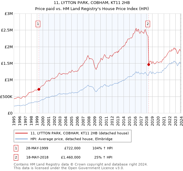 11, LYTTON PARK, COBHAM, KT11 2HB: Price paid vs HM Land Registry's House Price Index