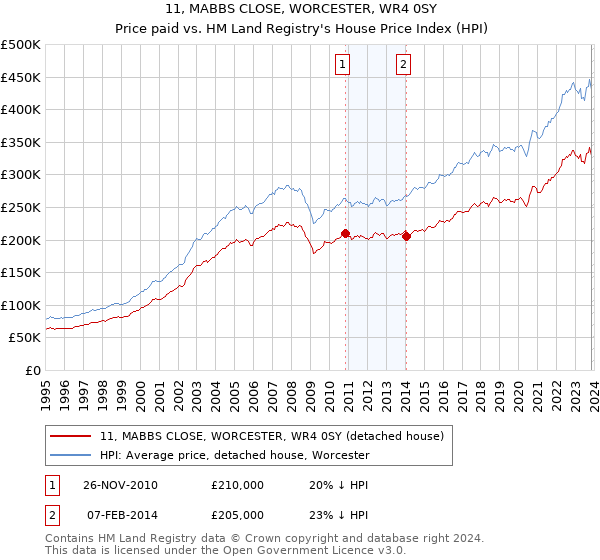 11, MABBS CLOSE, WORCESTER, WR4 0SY: Price paid vs HM Land Registry's House Price Index