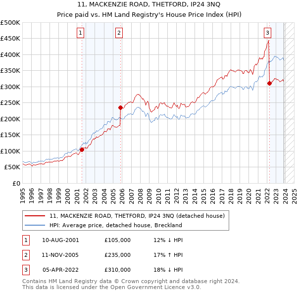 11, MACKENZIE ROAD, THETFORD, IP24 3NQ: Price paid vs HM Land Registry's House Price Index