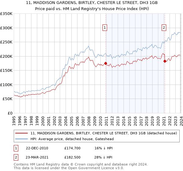 11, MADDISON GARDENS, BIRTLEY, CHESTER LE STREET, DH3 1GB: Price paid vs HM Land Registry's House Price Index