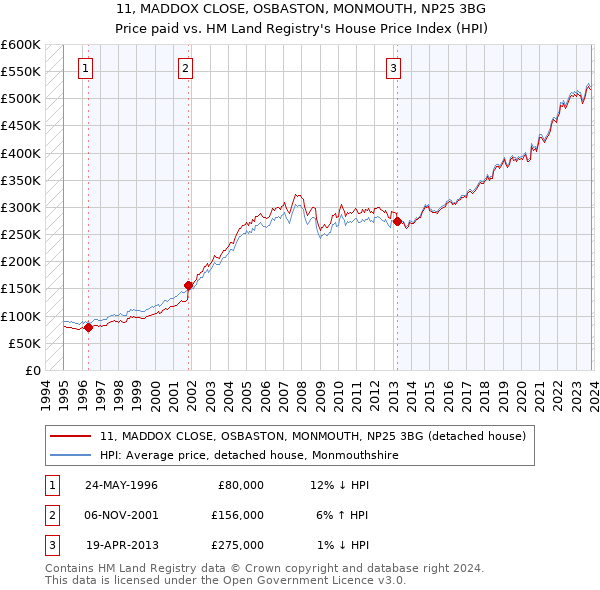11, MADDOX CLOSE, OSBASTON, MONMOUTH, NP25 3BG: Price paid vs HM Land Registry's House Price Index