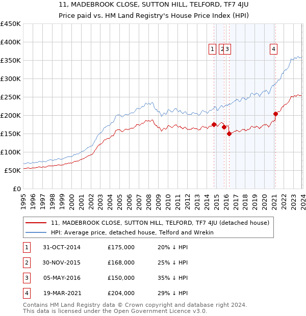 11, MADEBROOK CLOSE, SUTTON HILL, TELFORD, TF7 4JU: Price paid vs HM Land Registry's House Price Index