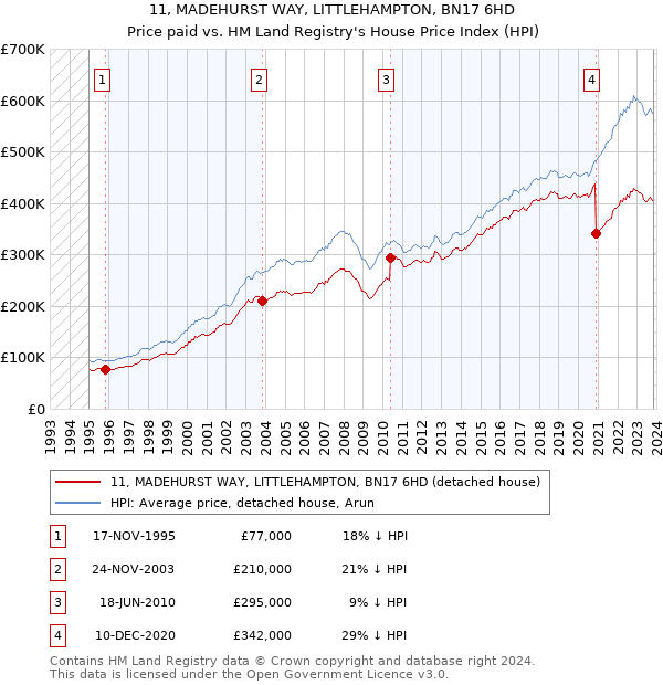 11, MADEHURST WAY, LITTLEHAMPTON, BN17 6HD: Price paid vs HM Land Registry's House Price Index