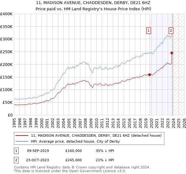 11, MADISON AVENUE, CHADDESDEN, DERBY, DE21 6HZ: Price paid vs HM Land Registry's House Price Index