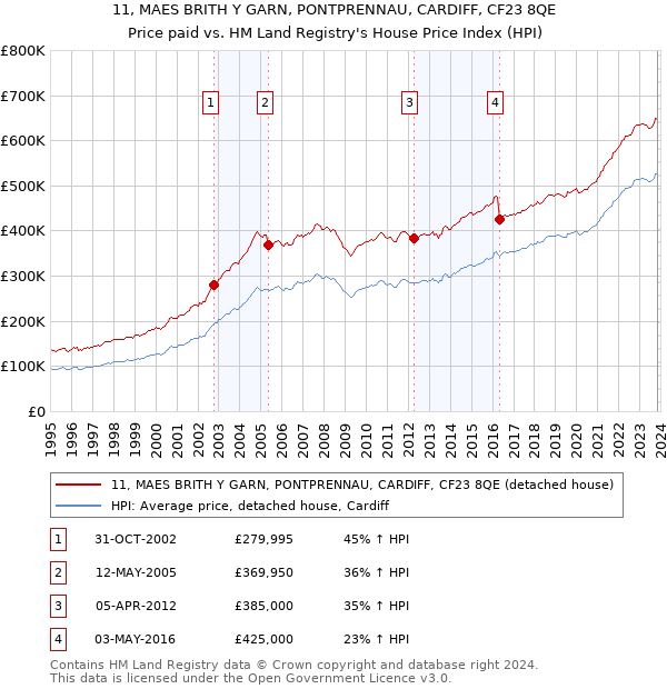 11, MAES BRITH Y GARN, PONTPRENNAU, CARDIFF, CF23 8QE: Price paid vs HM Land Registry's House Price Index