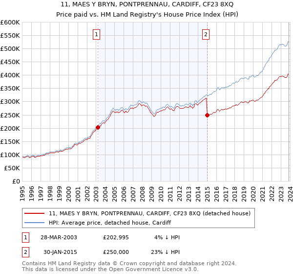 11, MAES Y BRYN, PONTPRENNAU, CARDIFF, CF23 8XQ: Price paid vs HM Land Registry's House Price Index