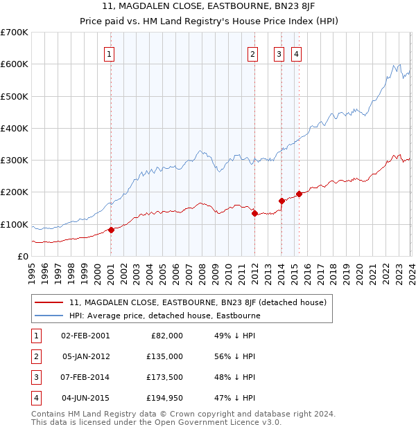 11, MAGDALEN CLOSE, EASTBOURNE, BN23 8JF: Price paid vs HM Land Registry's House Price Index