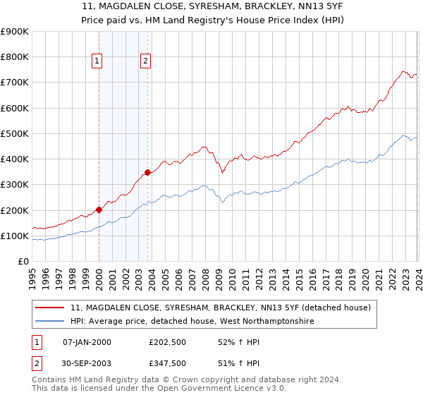11, MAGDALEN CLOSE, SYRESHAM, BRACKLEY, NN13 5YF: Price paid vs HM Land Registry's House Price Index
