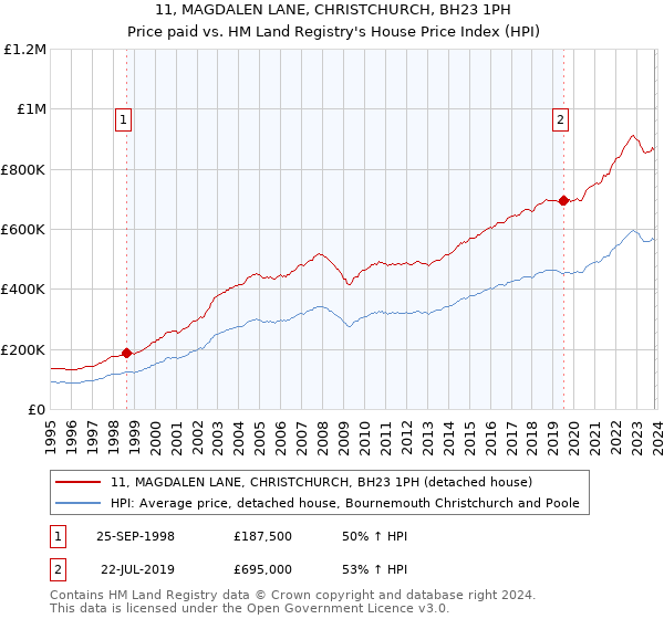 11, MAGDALEN LANE, CHRISTCHURCH, BH23 1PH: Price paid vs HM Land Registry's House Price Index