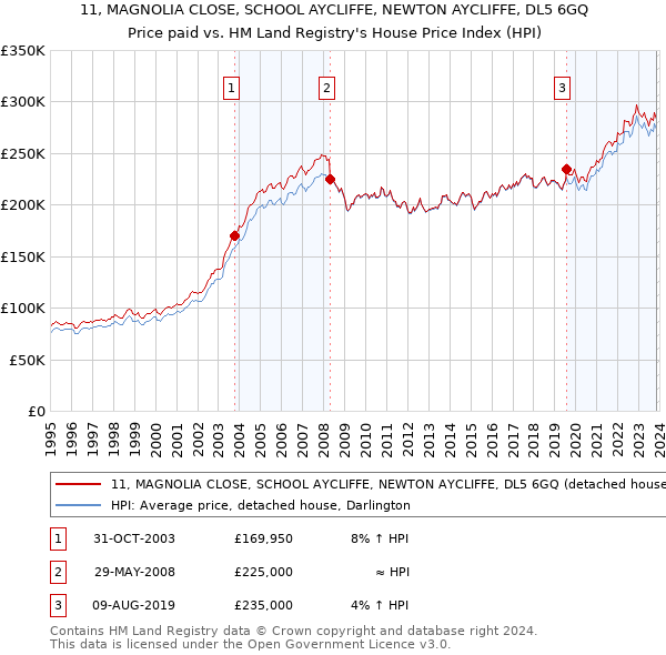 11, MAGNOLIA CLOSE, SCHOOL AYCLIFFE, NEWTON AYCLIFFE, DL5 6GQ: Price paid vs HM Land Registry's House Price Index