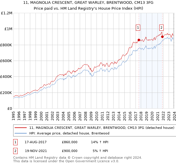 11, MAGNOLIA CRESCENT, GREAT WARLEY, BRENTWOOD, CM13 3FG: Price paid vs HM Land Registry's House Price Index