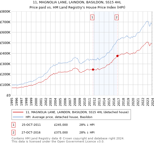 11, MAGNOLIA LANE, LAINDON, BASILDON, SS15 4HL: Price paid vs HM Land Registry's House Price Index