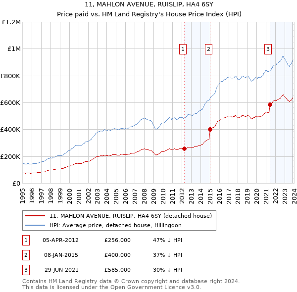 11, MAHLON AVENUE, RUISLIP, HA4 6SY: Price paid vs HM Land Registry's House Price Index