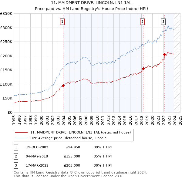 11, MAIDMENT DRIVE, LINCOLN, LN1 1AL: Price paid vs HM Land Registry's House Price Index
