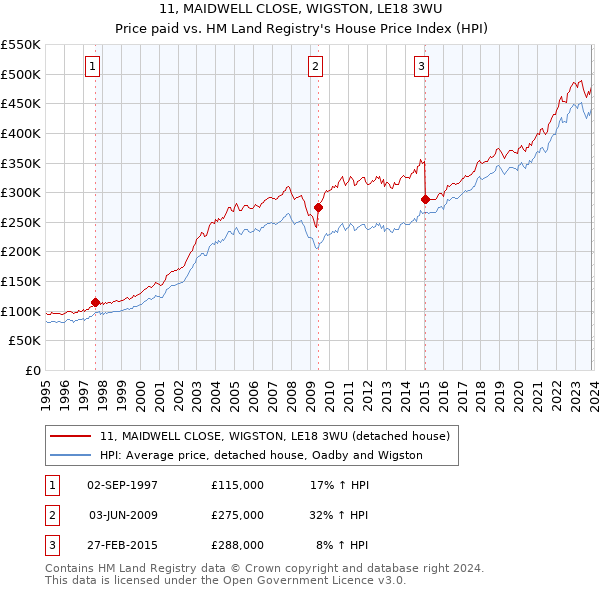 11, MAIDWELL CLOSE, WIGSTON, LE18 3WU: Price paid vs HM Land Registry's House Price Index