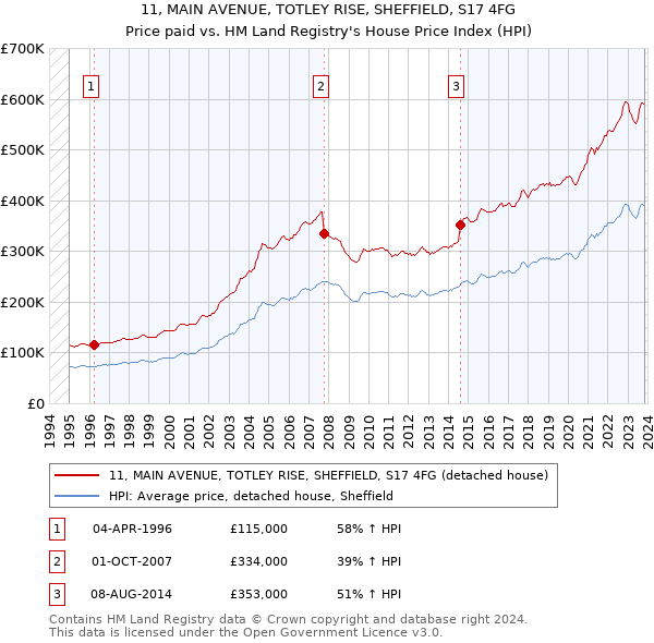 11, MAIN AVENUE, TOTLEY RISE, SHEFFIELD, S17 4FG: Price paid vs HM Land Registry's House Price Index