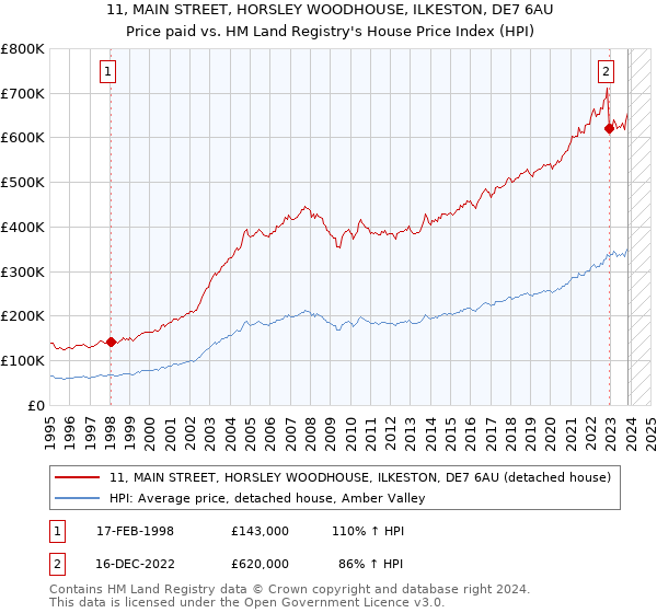 11, MAIN STREET, HORSLEY WOODHOUSE, ILKESTON, DE7 6AU: Price paid vs HM Land Registry's House Price Index