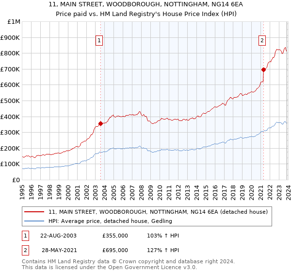 11, MAIN STREET, WOODBOROUGH, NOTTINGHAM, NG14 6EA: Price paid vs HM Land Registry's House Price Index