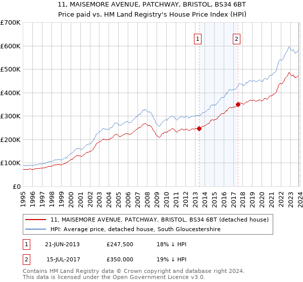 11, MAISEMORE AVENUE, PATCHWAY, BRISTOL, BS34 6BT: Price paid vs HM Land Registry's House Price Index