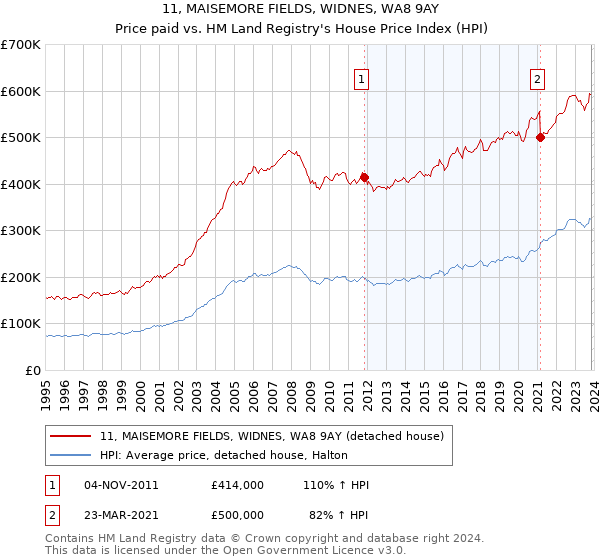 11, MAISEMORE FIELDS, WIDNES, WA8 9AY: Price paid vs HM Land Registry's House Price Index