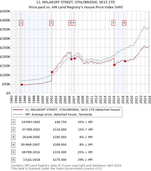 11, MALAKOFF STREET, STALYBRIDGE, SK15 1TD: Price paid vs HM Land Registry's House Price Index