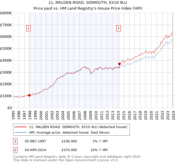11, MALDEN ROAD, SIDMOUTH, EX10 9LU: Price paid vs HM Land Registry's House Price Index