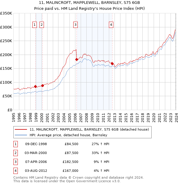 11, MALINCROFT, MAPPLEWELL, BARNSLEY, S75 6GB: Price paid vs HM Land Registry's House Price Index