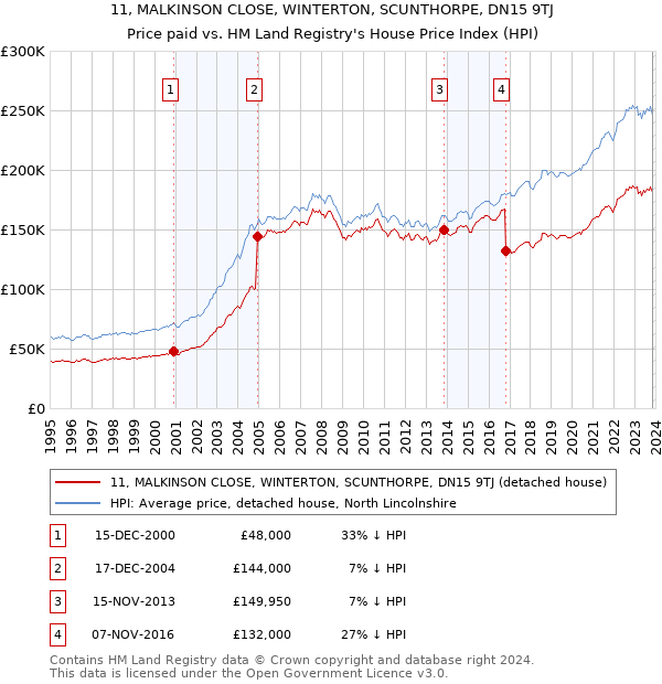 11, MALKINSON CLOSE, WINTERTON, SCUNTHORPE, DN15 9TJ: Price paid vs HM Land Registry's House Price Index