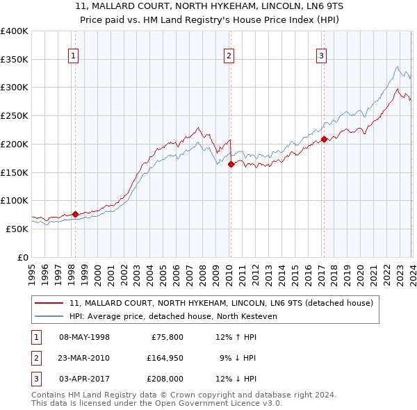 11, MALLARD COURT, NORTH HYKEHAM, LINCOLN, LN6 9TS: Price paid vs HM Land Registry's House Price Index