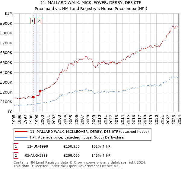 11, MALLARD WALK, MICKLEOVER, DERBY, DE3 0TF: Price paid vs HM Land Registry's House Price Index