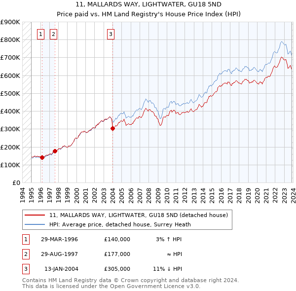 11, MALLARDS WAY, LIGHTWATER, GU18 5ND: Price paid vs HM Land Registry's House Price Index