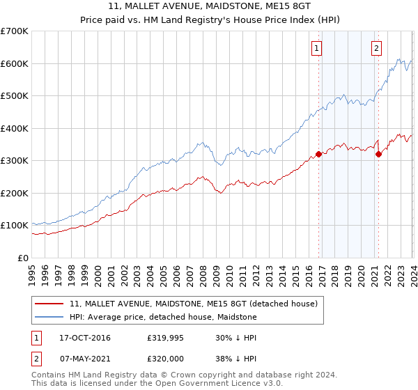 11, MALLET AVENUE, MAIDSTONE, ME15 8GT: Price paid vs HM Land Registry's House Price Index