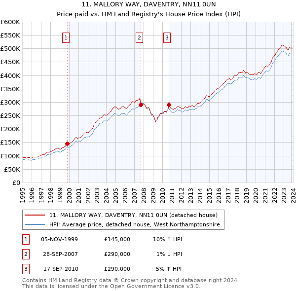 11, MALLORY WAY, DAVENTRY, NN11 0UN: Price paid vs HM Land Registry's House Price Index